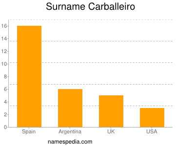 Surname Carballeiro