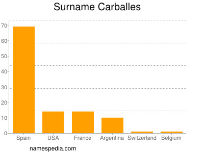 Familiennamen Carballes