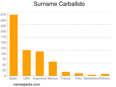 Familiennamen Carballido