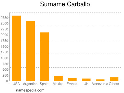 nom Carballo