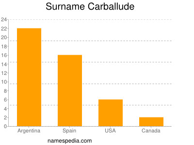 nom Carballude