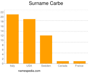 Familiennamen Carbe