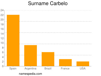 nom Carbelo