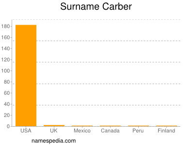 Familiennamen Carber