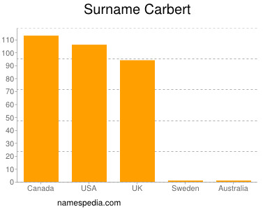 nom Carbert