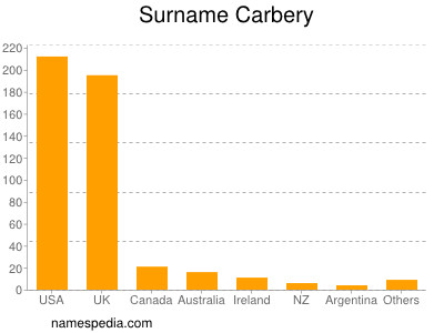 Familiennamen Carbery