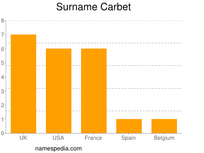 Familiennamen Carbet