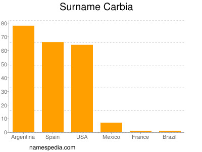 Surname Carbia