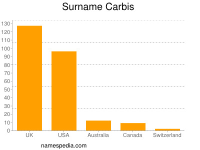 Surname Carbis