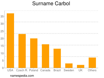 Surname Carbol