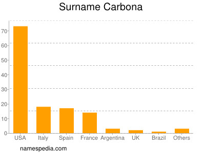 Surname Carbona