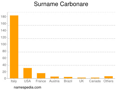 Familiennamen Carbonare