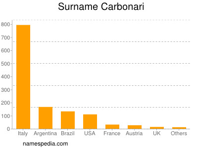 Familiennamen Carbonari