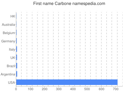 prenom Carbone