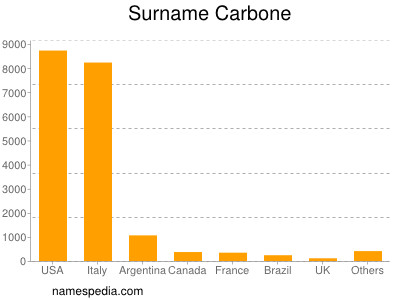 nom Carbone