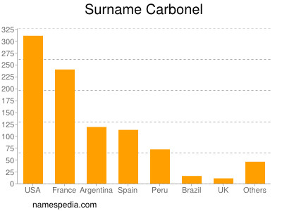 Surname Carbonel