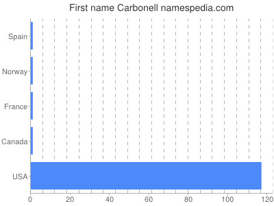 Given name Carbonell