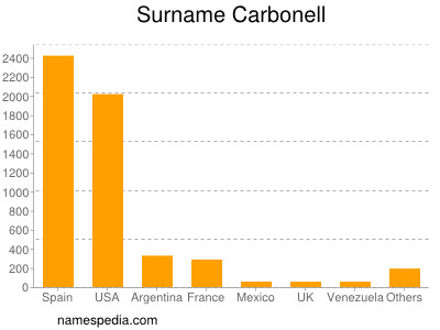 Familiennamen Carbonell