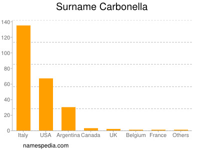 Familiennamen Carbonella