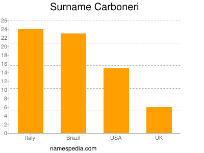 Surname Carboneri