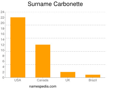 Familiennamen Carbonette
