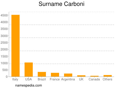 Familiennamen Carboni