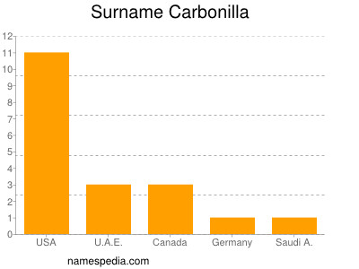 Familiennamen Carbonilla