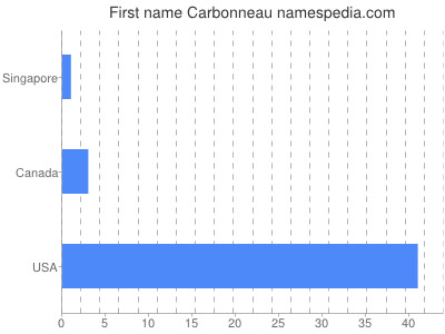 Given name Carbonneau