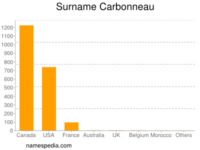 Familiennamen Carbonneau