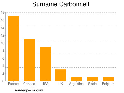 Familiennamen Carbonnell