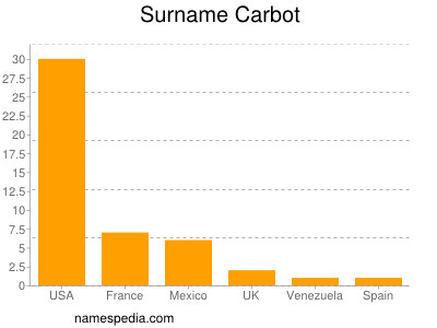 Familiennamen Carbot