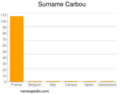 Familiennamen Carbou