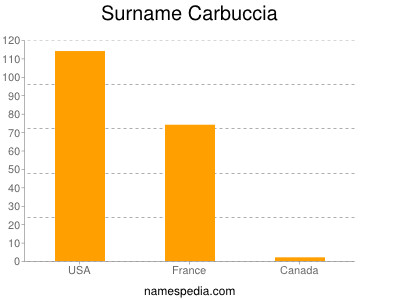 nom Carbuccia