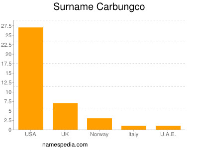 Familiennamen Carbungco