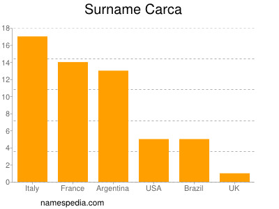 Familiennamen Carca