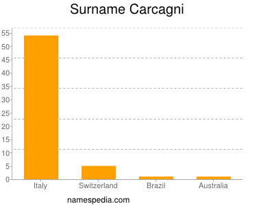 Familiennamen Carcagni