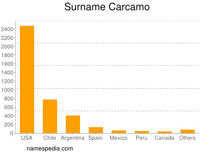 Familiennamen Carcamo