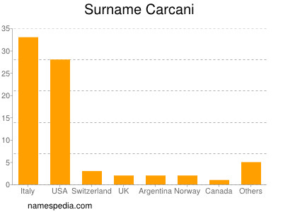 Surname Carcani