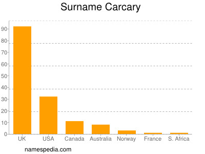 Surname Carcary