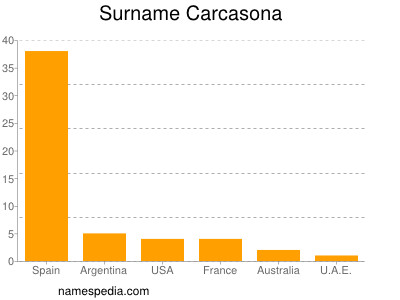 Familiennamen Carcasona