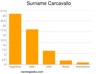 Familiennamen Carcavallo