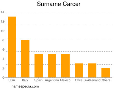 Surname Carcer