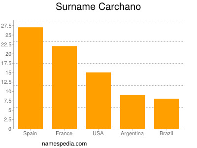 nom Carchano