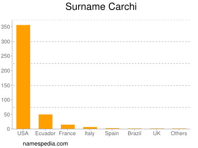Familiennamen Carchi
