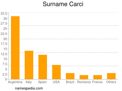 Familiennamen Carci