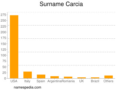 nom Carcia