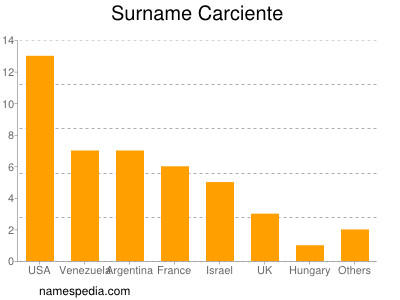 Familiennamen Carciente