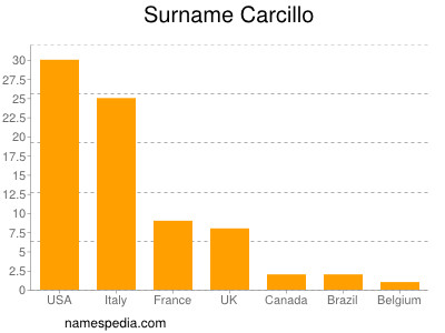 Familiennamen Carcillo