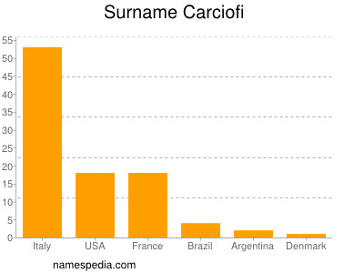 Familiennamen Carciofi