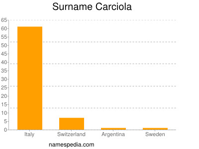 Familiennamen Carciola